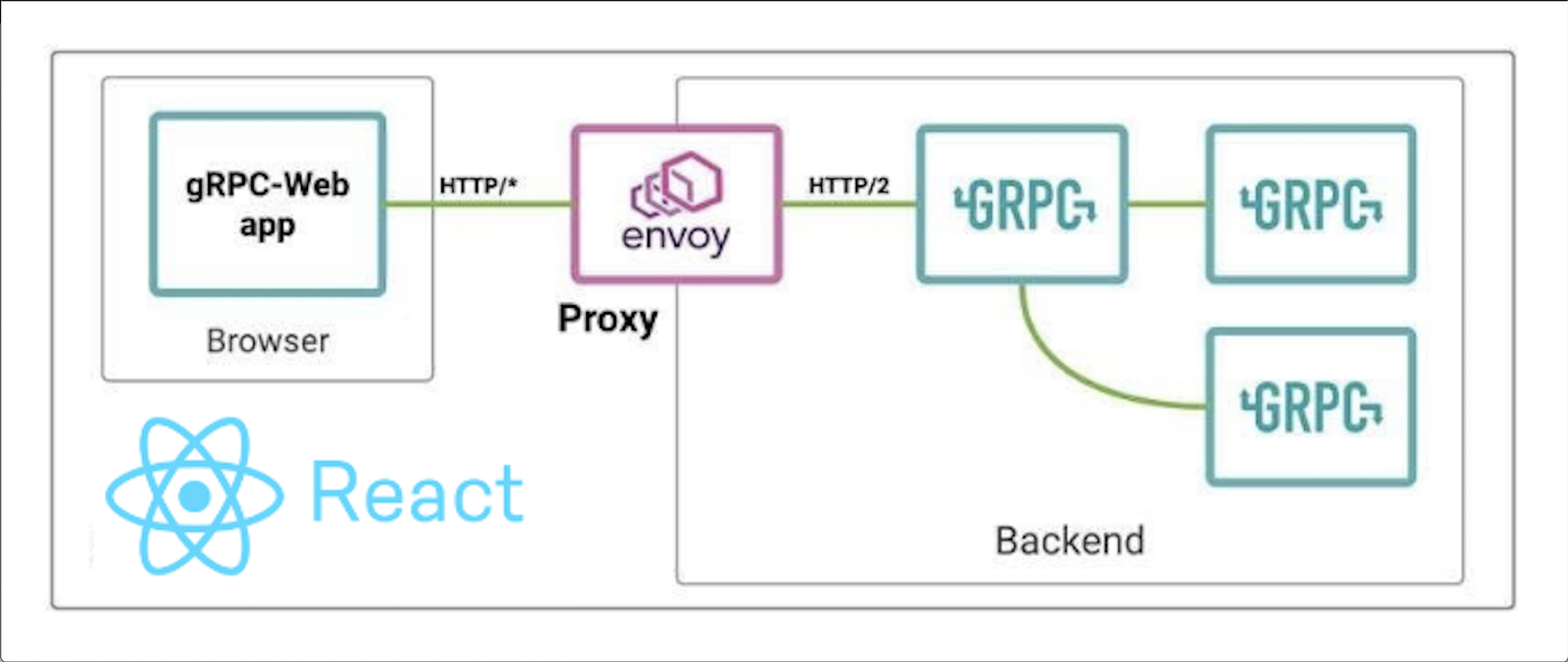Sử dụng gRPC-Web để gọi API từ grpc server trong ứng dụng React JS